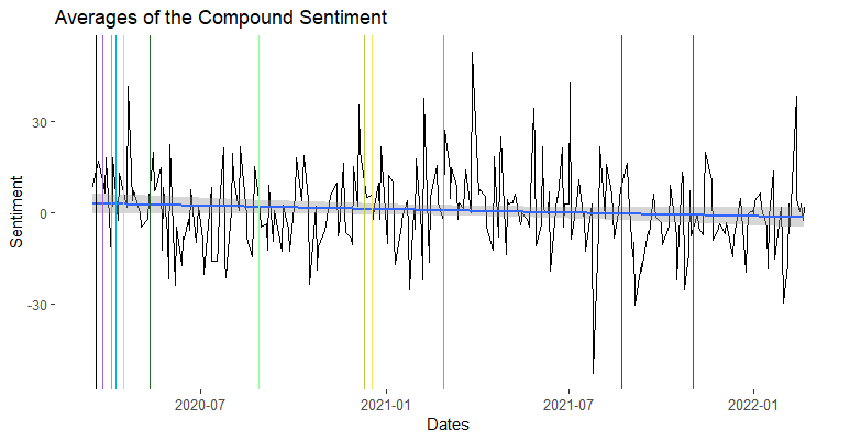 Averages of the Positive Sentiment with Dates